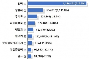 경남 무역수지 13개월 연속 흑자 행진