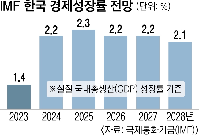 IMF 한국 경제성장률 전망