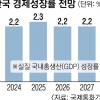 한국에 묵직한 경고 날린 IMF… “韓, 구조개혁 안 하면 저성장에 갇힌다”