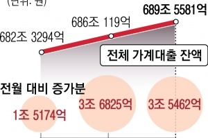 당국 경고 안 통하는 가계대출… 보름 만에 또 3조 5000억 증가