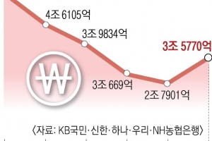 이자조차 못 갚고 파산·청산… 기업 ‘깡통대출’ 속출