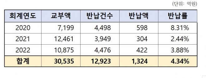 2020~2022회계연도 목적사업비 반납 내역 2020~2022회계연도 목적사업비 반납 내역