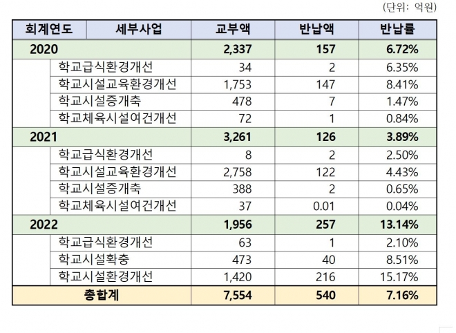 최근 3년 목적사업비 중 시설사업 반납 내역 최근 3년 목적사업비 중 시설사업 반납 내역