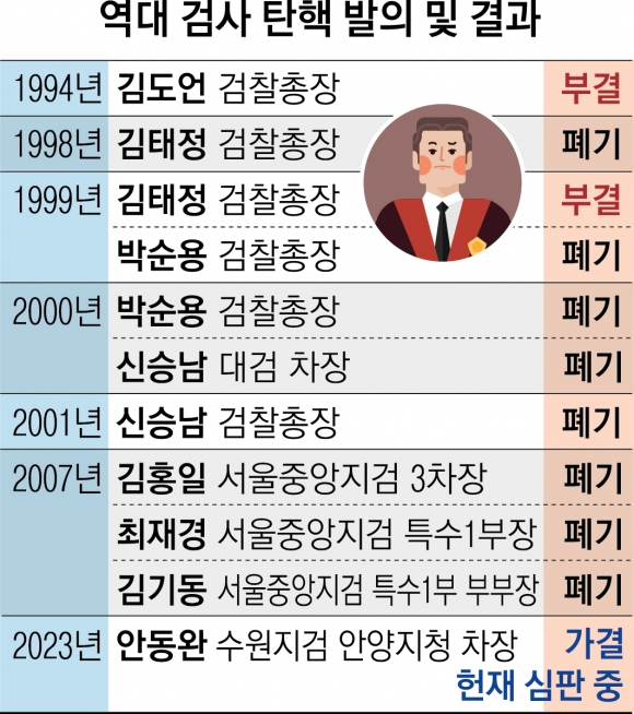 “내 목을 쳐라”“법치 말살”… ‘검사 탄핵’ 檢·政 30년 악연사