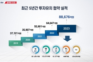 경남도 올해 8조 8676억 투자유치 ‘사상 최대 실적’