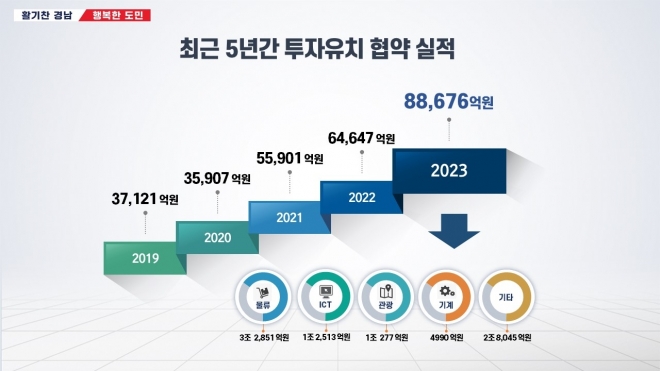 경남도 최근 5년간 투자유치 협약 실적. 2023.11.21. 경남도 제공