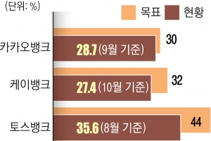 인뱅마저 대출 장벽… 서민 ‘포용금융’ 적신호