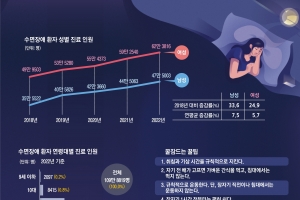 무호흡증 부르는 코골이… 질 낮은 수면, 아이들 성적까지 떨어져요