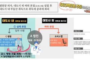 허위 본점 두고 대도시 부동산 취득세 탈루…경기도, 146억 추징