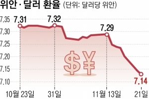 강달러 꺾이니 亞통화 꿈틀… “국내 증시에 호재 가능성”