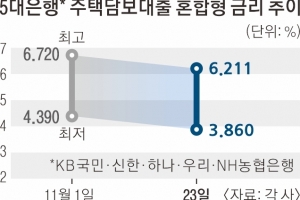 기준금리 못 올리고, 특례대출 내놓고…정부·당국 ‘주담대發 가계부채’ 키우나