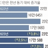 팍팍한 살림에도 교육비 지출 11분기째 ‘나홀로 증가’