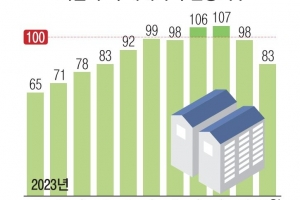 매물 11% 늘었는데 거래는 뚝… 서울 아파트시장 조정국면 진입