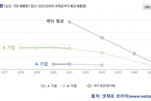 기업 온실가스 배출 목표 한눈에 보는 ‘넷제로 코리아’ 공개