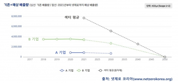 기업 온실가스 배출 목표 한눈에 보는 ‘넷제로 코리아’ 공개