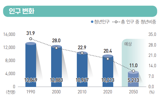 청년세대 인구 변화 추이. 통계청