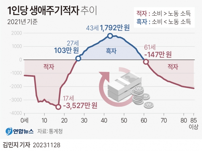 1인당 생애주기적자 추이.  연합뉴스