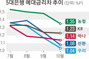 예대금리차 좁혀져도… 가계 이자 부담 ‘최고’