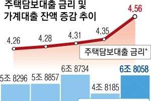 주담대 금리 5개월째 오르는데… 가계빚은 매달 ‘역대 최대’로 불었다