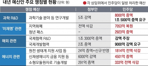 예산안 또 밀실 들어갔지만… 여야 ‘4대 쟁점’ 해법은 캄캄