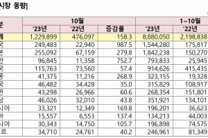 10월 외래관광객 123만명…올 최대 월 방한객 기록