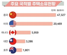 주요 국적별 주택소유현황. (자료=국토교통부 제공)