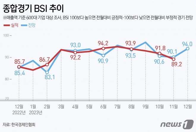 [그래픽] 종합경기 BSI 추이