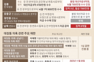 법원, 김용 유죄 선고 근거는… “유동규 진술 신빙성 있다”