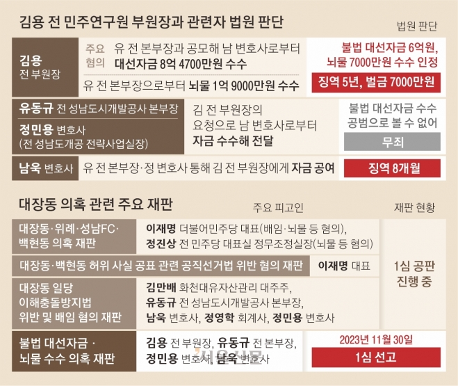 김용 전 민주연구원 부원장과 관련자 법원 판단