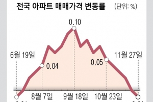 대출 조이니 전국 아파트값 23주 만에 하락… 서울 집값 하락장