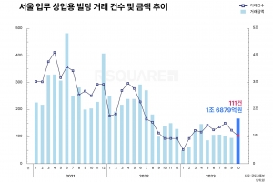 서울 업무∙상업용 건물 ‘반짝 상승’ 왜…삼성 SDS 타워, 무신사 효과 컸다