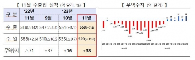 11월 수출입 실적과 무역수지. (자료=산업통상자원부 제공)