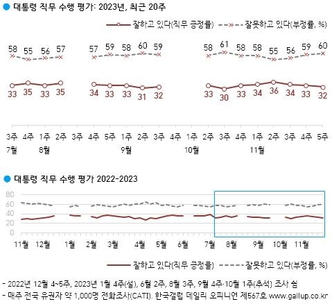 대통령 직무수행 평가.  한국갤럽 제공