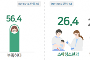 경남도민 절반, 지역 의사 부족 인식…“지역 의대 정원 확대·신설 필요”