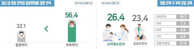 경남도 ‘의사인력 확충 도민 여론조사’. 경남도 제공