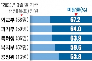 [단독] 정부 부처, 청년인턴 미달인데 더 뽑는다