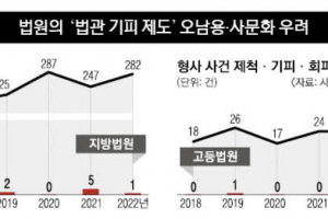 ‘공정 재판 보장’ vs ‘재판 지연 수단’… 법관 기피제 논란 가열