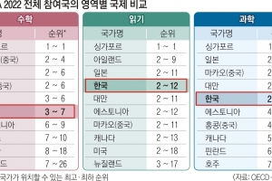 한국 중3·고1, 코로나에도 학업성취도 상위권… 수학은 ‘양극화’