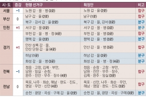 서울·전북 선거구 1곳씩 줄이고, 인천·경기는 1곳씩 늘려