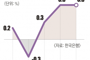 수출 회복에 3분기 GDP 0.6% 올라…내년도 ‘반도체 수출’로 겨우 버티나