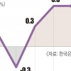 수출 회복에 3분기 GDP 0.6% 올라…내년도 ‘반도체 수출’로 겨우 버티나