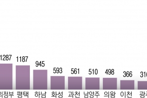 ‘재해 취약’ 경기도 내 반지하 건물 6만 2000여곳