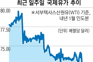 국제유가 5개월來 최저… “산유국 자발적 감산에 의구심”