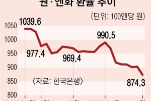 “환율 부담 때문에 유학 포기”…‘엔저 직격탄’ 맞은 일본인 유학생들