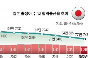 일본의 파격 저출산 대책… 자녀 셋 이상이면 대학까지 무상 교육