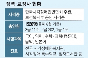 부족한 ‘점자책’, 더 부족한 ‘점역·교정사’… 온라인 강좌로 키운다[94%의 기적, 나눔이 희망]