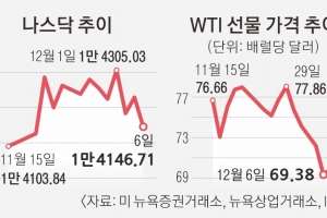 연착륙한다던 美, 연쇄 불황 시그널… 글로벌 ‘경기 침체’ 경보음