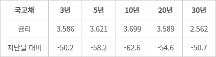 11월 국고채 금리 현황(단위 : %, bp)