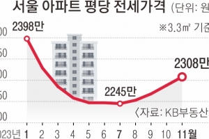 매매가 떨어지는데… 서울 전셋값 3.3㎡당 2300만원 넘었다