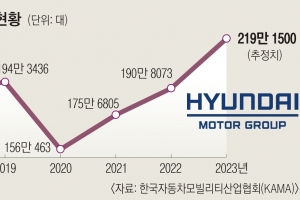 현대차·기아 219만대 수출 질주 ‘역대급 성적표’